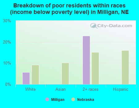 Breakdown of poor residents within races (income below poverty level) in Milligan, NE