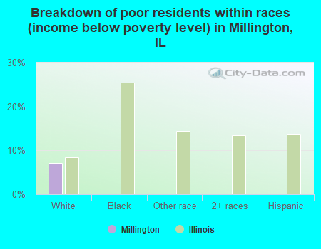 Breakdown of poor residents within races (income below poverty level) in Millington, IL