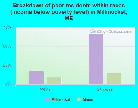 Breakdown of poor residents within races (income below poverty level) in Millinocket, ME