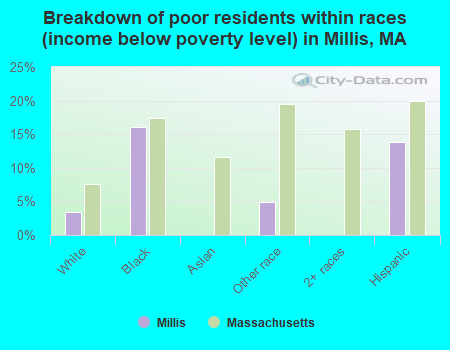 Breakdown of poor residents within races (income below poverty level) in Millis, MA