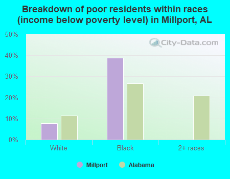 Breakdown of poor residents within races (income below poverty level) in Millport, AL