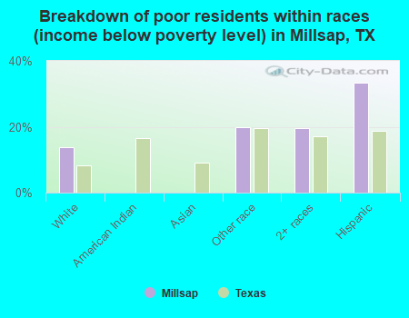 Breakdown of poor residents within races (income below poverty level) in Millsap, TX