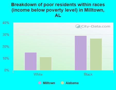 Breakdown of poor residents within races (income below poverty level) in Milltown, AL
