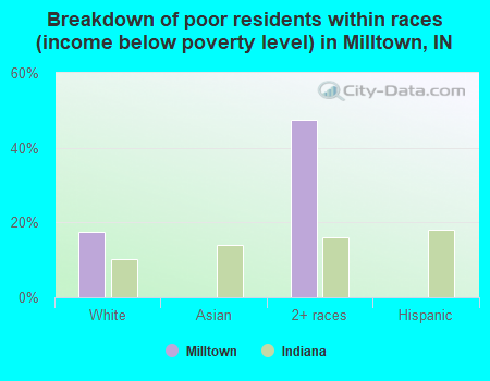 Breakdown of poor residents within races (income below poverty level) in Milltown, IN