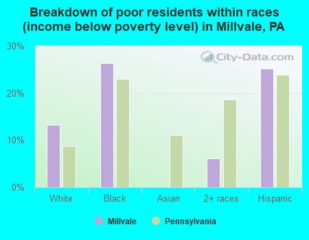 Breakdown of poor residents within races (income below poverty level) in Millvale, PA