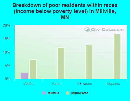 Breakdown of poor residents within races (income below poverty level) in Millville, MN