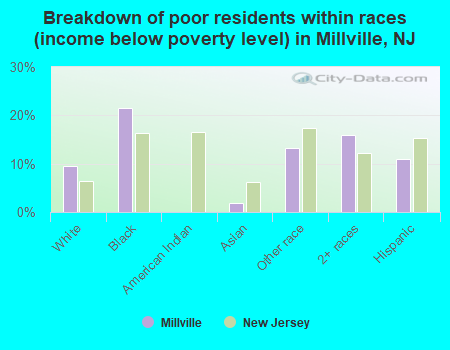 Breakdown of poor residents within races (income below poverty level) in Millville, NJ