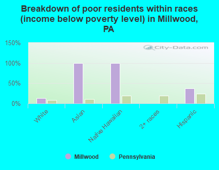 Breakdown of poor residents within races (income below poverty level) in Millwood, PA