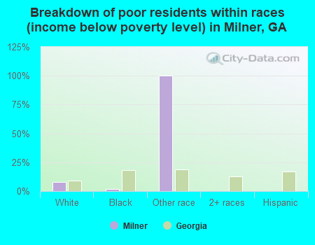 Breakdown of poor residents within races (income below poverty level) in Milner, GA