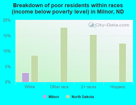 Breakdown of poor residents within races (income below poverty level) in Milnor, ND
