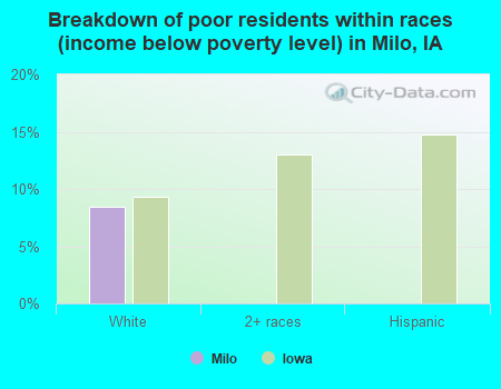 Breakdown of poor residents within races (income below poverty level) in Milo, IA