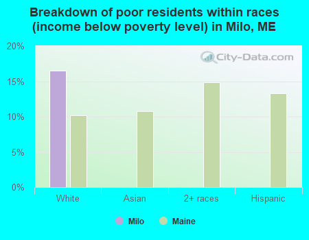 Breakdown of poor residents within races (income below poverty level) in Milo, ME