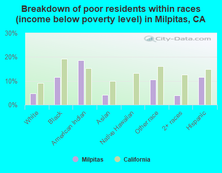 Breakdown of poor residents within races (income below poverty level) in Milpitas, CA