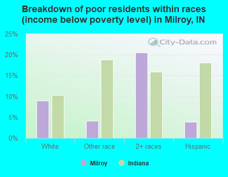 Breakdown of poor residents within races (income below poverty level) in Milroy, IN