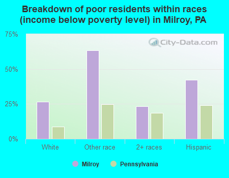 Breakdown of poor residents within races (income below poverty level) in Milroy, PA