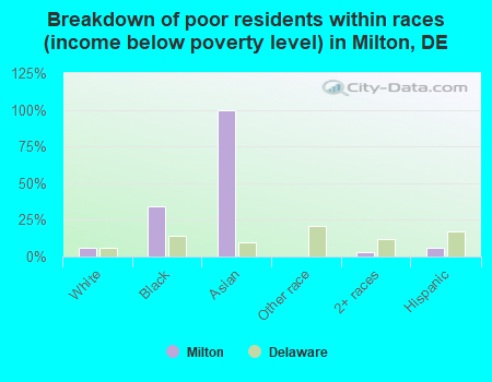 Breakdown of poor residents within races (income below poverty level) in Milton, DE