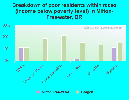 Breakdown of poor residents within races (income below poverty level) in Milton-Freewater, OR