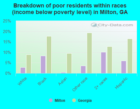 Breakdown of poor residents within races (income below poverty level) in Milton, GA