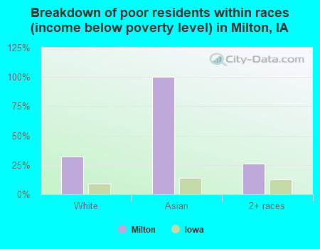 Breakdown of poor residents within races (income below poverty level) in Milton, IA