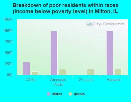 Breakdown of poor residents within races (income below poverty level) in Milton, IL