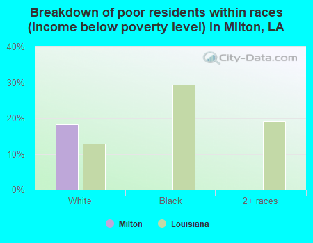 Breakdown of poor residents within races (income below poverty level) in Milton, LA