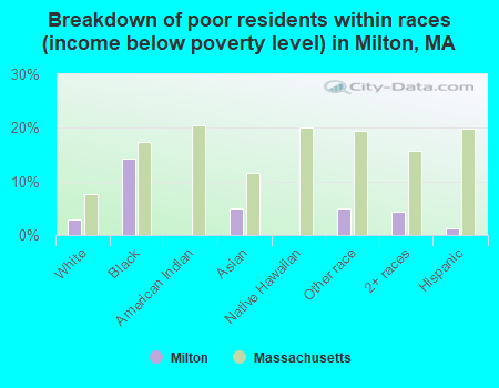 Breakdown of poor residents within races (income below poverty level) in Milton, MA