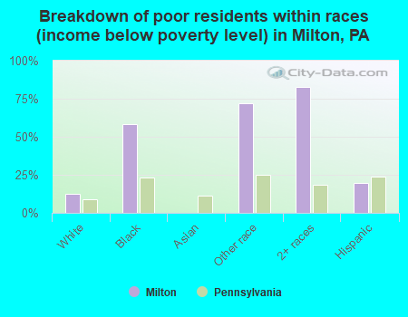 Breakdown of poor residents within races (income below poverty level) in Milton, PA