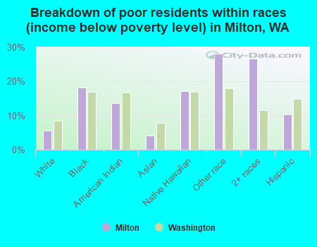 Breakdown of poor residents within races (income below poverty level) in Milton, WA