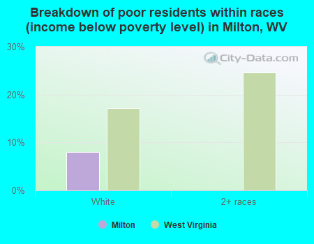 Breakdown of poor residents within races (income below poverty level) in Milton, WV