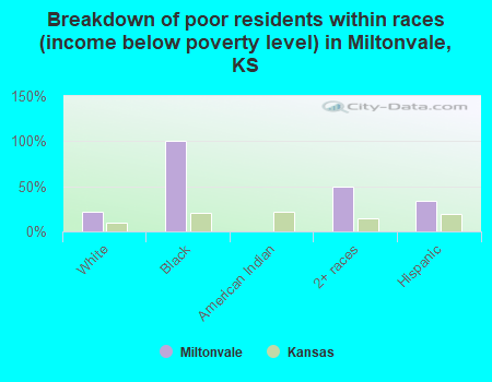 Breakdown of poor residents within races (income below poverty level) in Miltonvale, KS