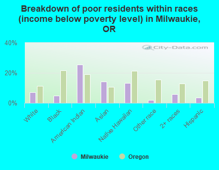 Breakdown of poor residents within races (income below poverty level) in Milwaukie, OR