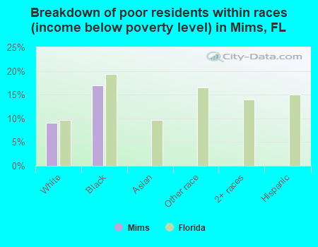 Breakdown of poor residents within races (income below poverty level) in Mims, FL
