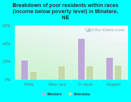 Breakdown of poor residents within races (income below poverty level) in Minatare, NE