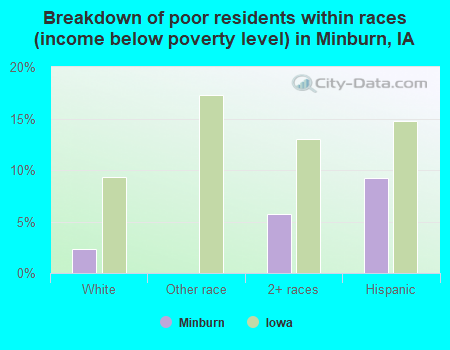 Breakdown of poor residents within races (income below poverty level) in Minburn, IA