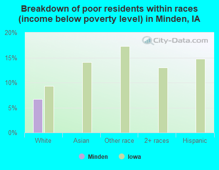 Breakdown of poor residents within races (income below poverty level) in Minden, IA
