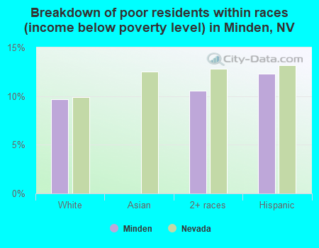 Breakdown of poor residents within races (income below poverty level) in Minden, NV