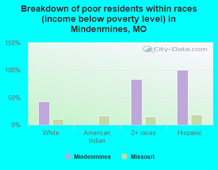 Breakdown of poor residents within races (income below poverty level) in Mindenmines, MO