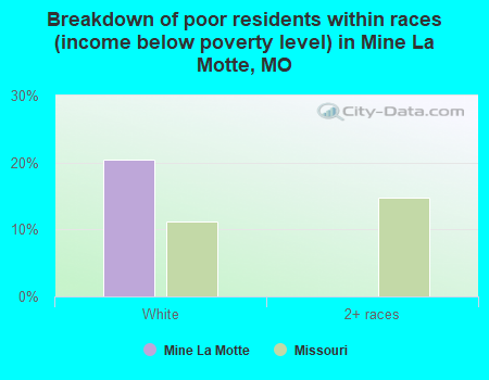 Breakdown of poor residents within races (income below poverty level) in Mine La Motte, MO