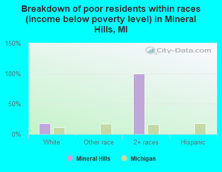 Breakdown of poor residents within races (income below poverty level) in Mineral Hills, MI