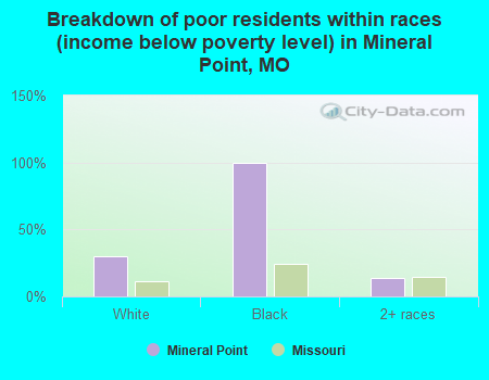 Breakdown of poor residents within races (income below poverty level) in Mineral Point, MO