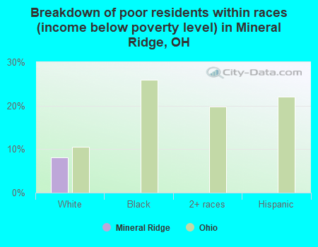 Breakdown of poor residents within races (income below poverty level) in Mineral Ridge, OH