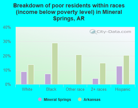 Breakdown of poor residents within races (income below poverty level) in Mineral Springs, AR