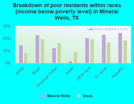Breakdown of poor residents within races (income below poverty level) in Mineral Wells, TX