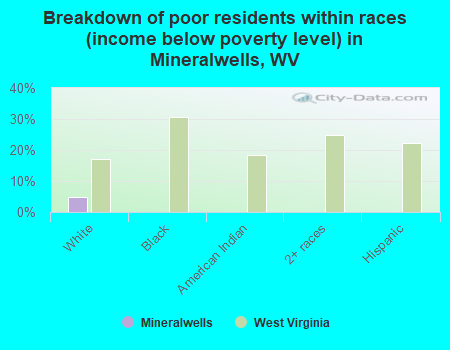 Breakdown of poor residents within races (income below poverty level) in Mineralwells, WV