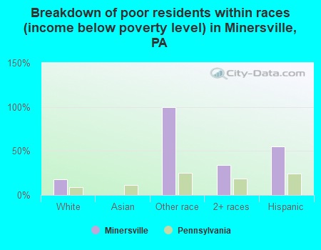 Breakdown of poor residents within races (income below poverty level) in Minersville, PA