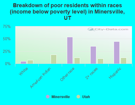 Breakdown of poor residents within races (income below poverty level) in Minersville, UT