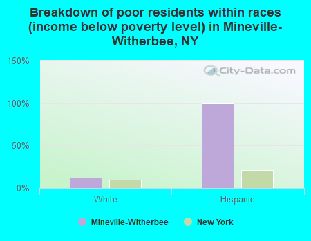 Breakdown of poor residents within races (income below poverty level) in Mineville-Witherbee, NY