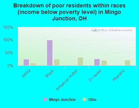 Breakdown of poor residents within races (income below poverty level) in Mingo Junction, OH