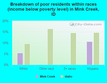 Breakdown of poor residents within races (income below poverty level) in Mink Creek, ID