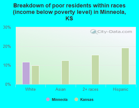 Breakdown of poor residents within races (income below poverty level) in Minneola, KS